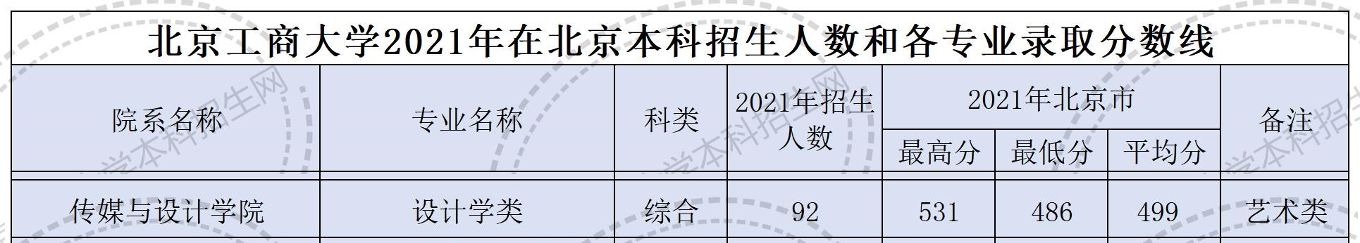 2021北京工商大学艺术类录取分数线（含2019-2020历年）
