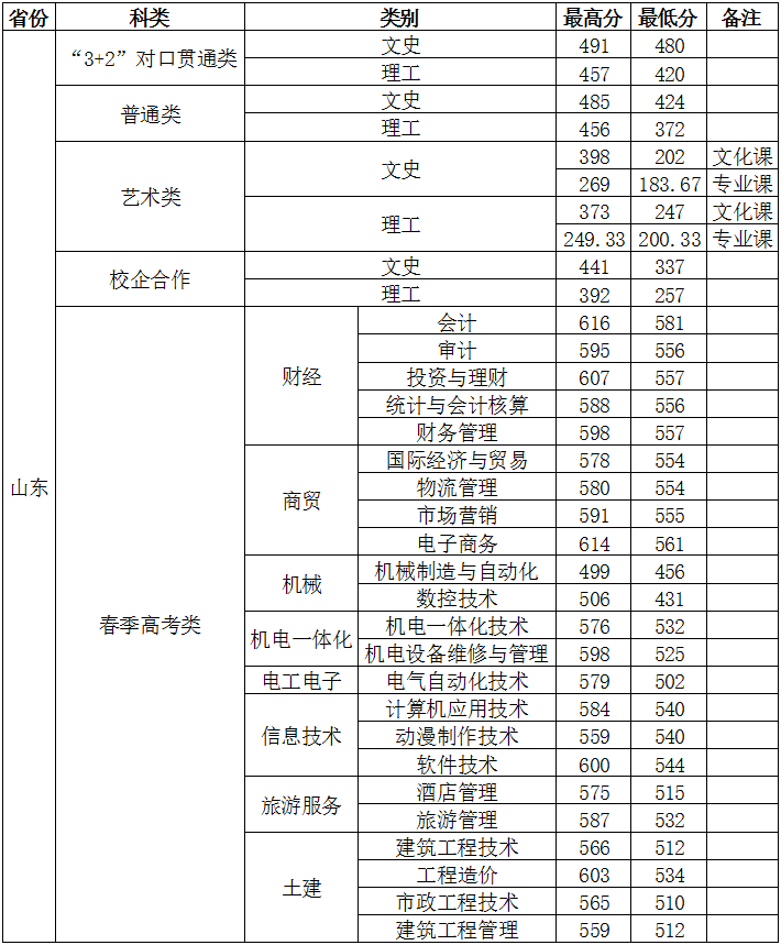 2021山东商务职业学院录取分数线一览表（含2019-2020历年）