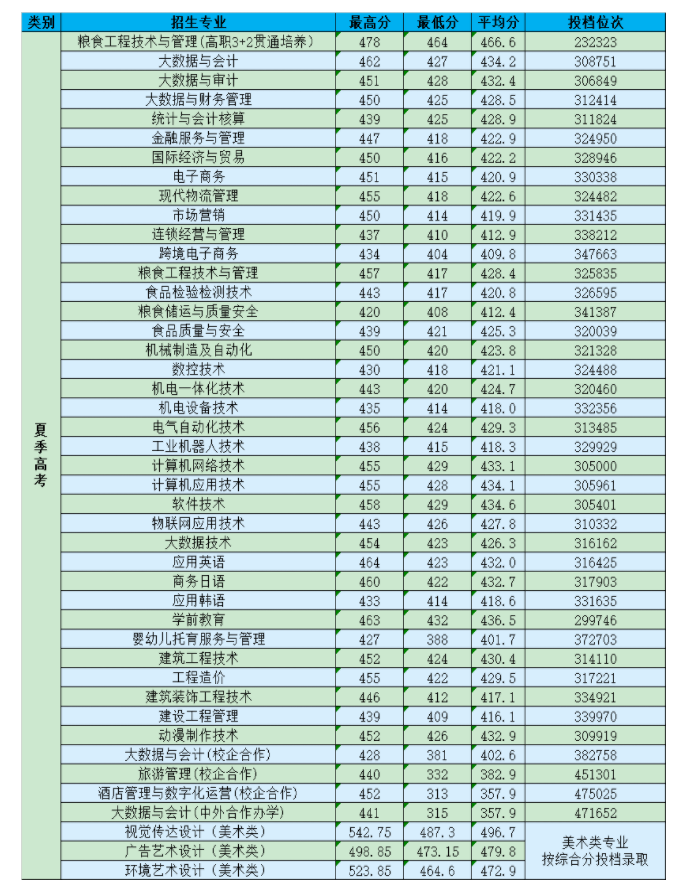 2021山东商务职业学院录取分数线一览表（含2019-2020历年）