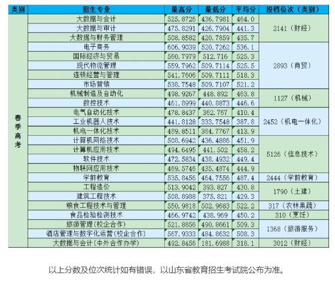 2021山东商务职业学院录取分数线一览表（含2019-2020历年）