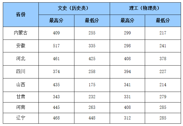 2021山东商务职业学院录取分数线一览表（含2019-2020历年）