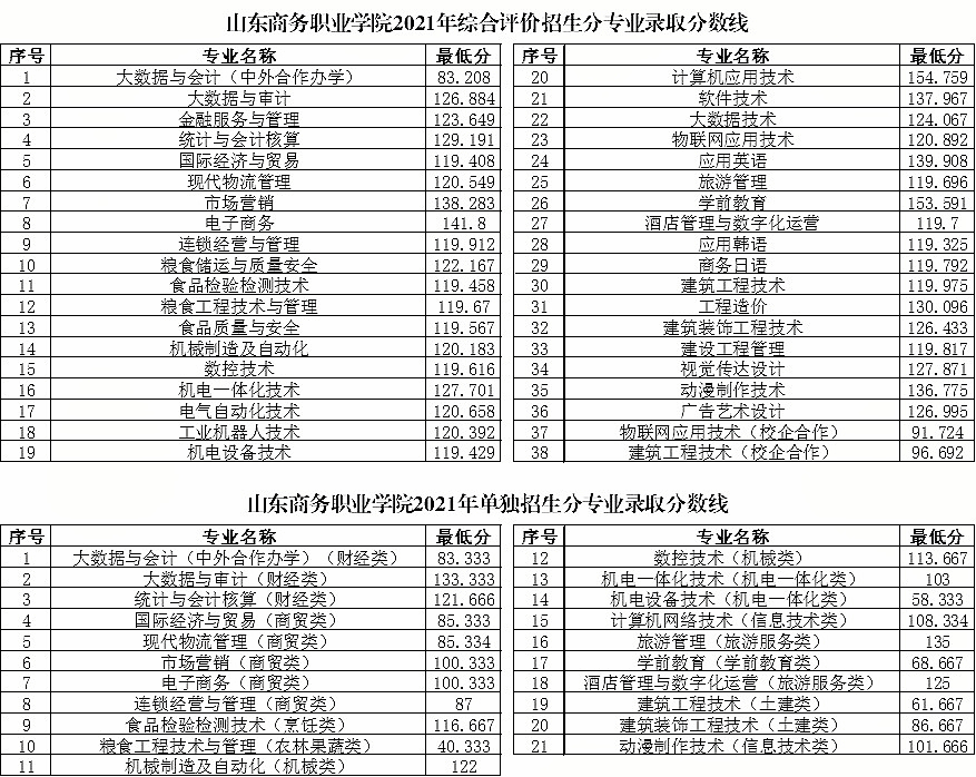 2021山东商务职业学院录取分数线一览表（含2019-2020历年）