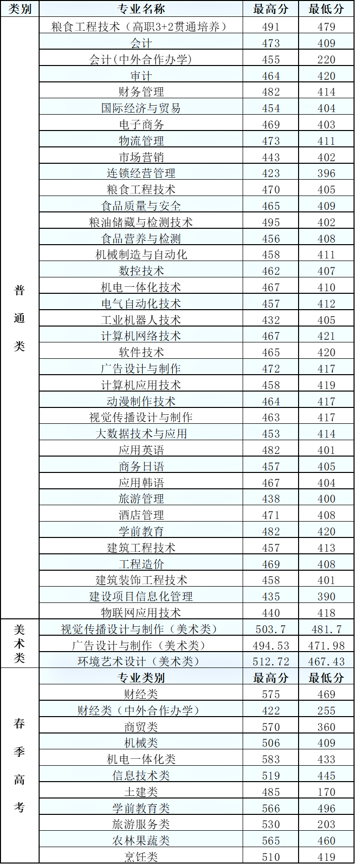 2021山东商务职业学院录取分数线一览表（含2019-2020历年）