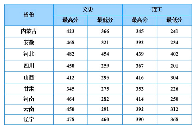 2021山东商务职业学院录取分数线一览表（含2019-2020历年）