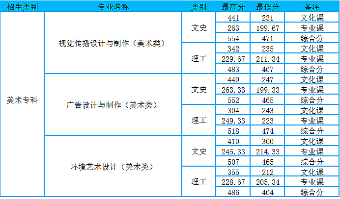 2021山东商务职业学院艺术类录取分数线（含2019-2020历年）