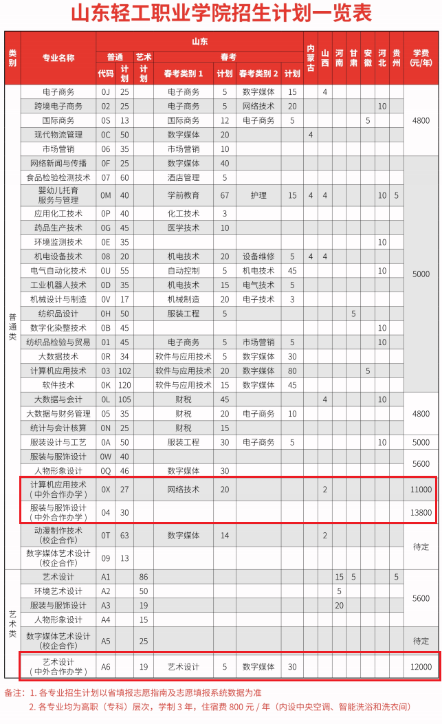 山东轻工职业学院中外合作办学专业有哪些？