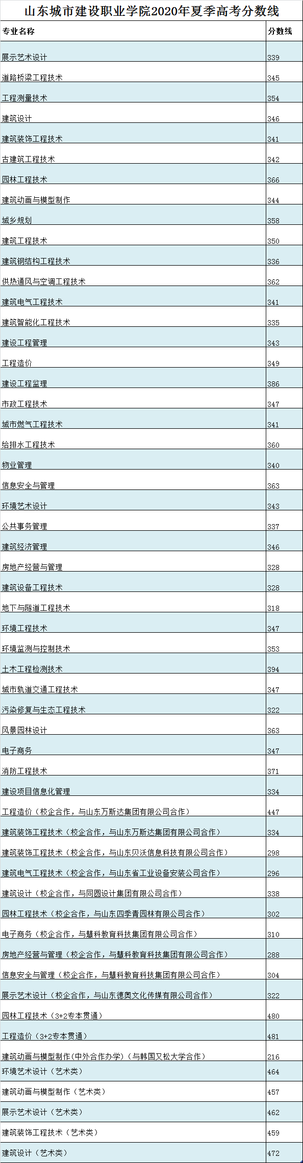 2021山东城市建设职业学院录取分数线一览表（含2019-2020历年）