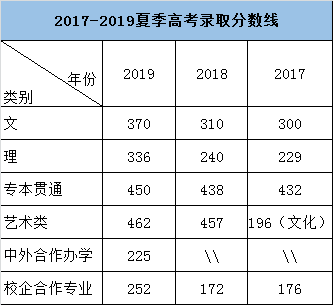 2021山东城市建设职业学院录取分数线一览表（含2019-2020历年）