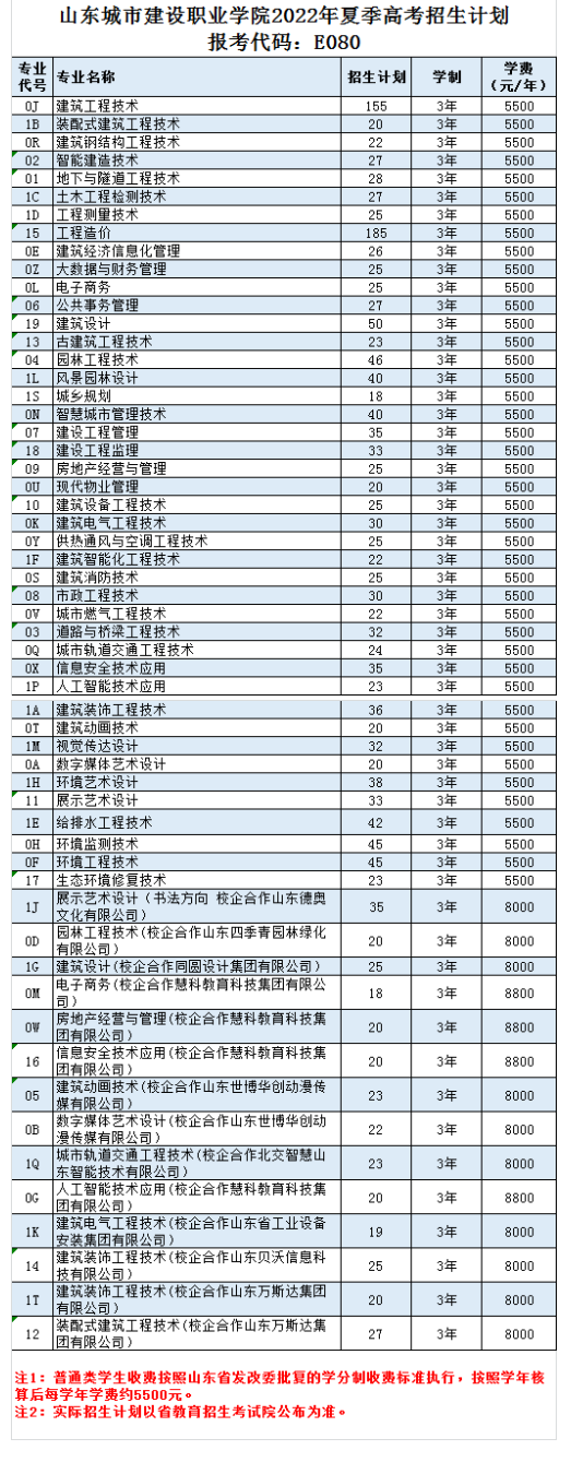 2022山东城市建设职业学院招生计划-各专业招生人数是多少