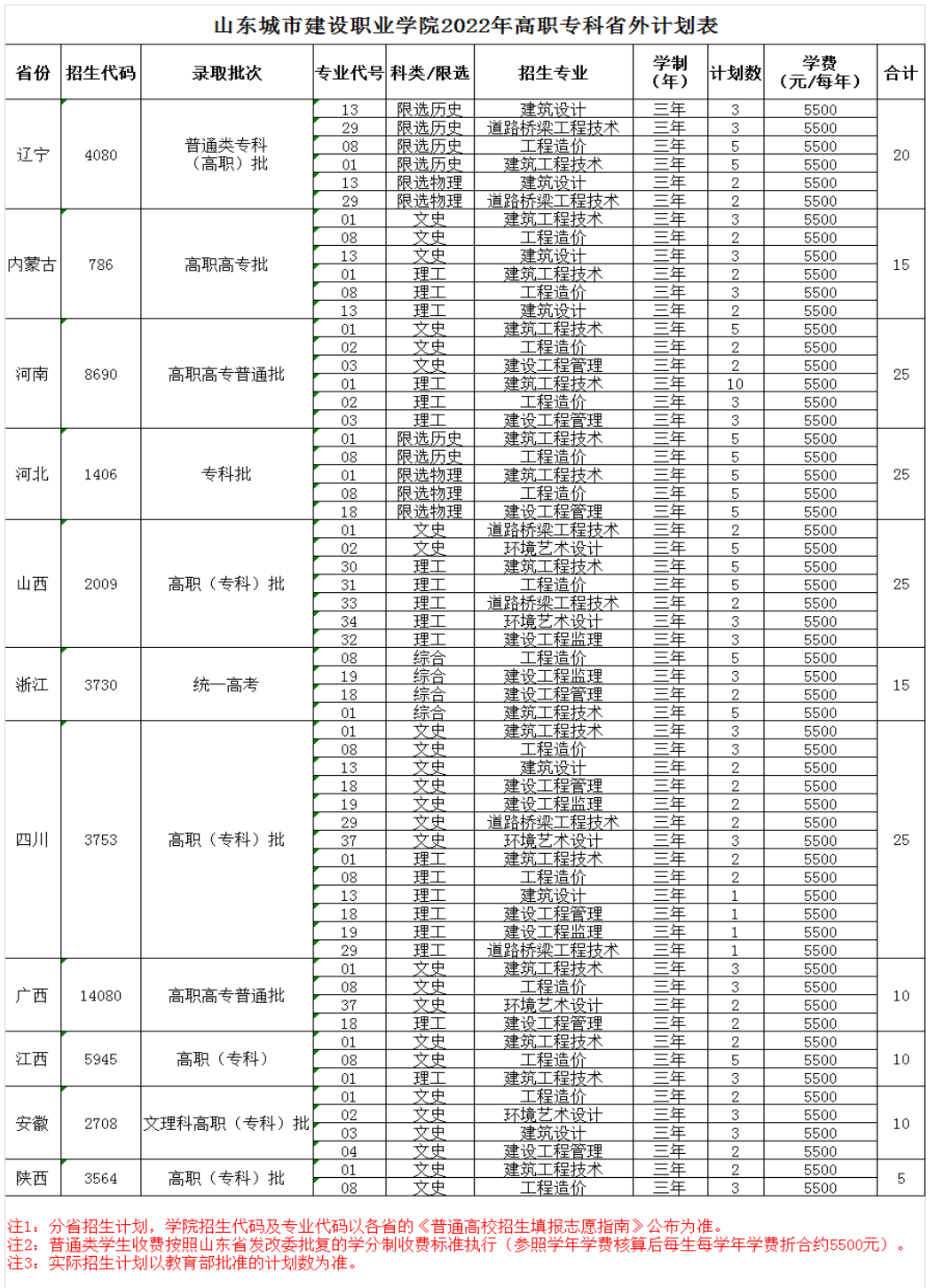 2022山东城市建设职业学院招生计划-各专业招生人数是多少