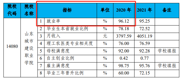 山东城市建设职业学院就业率及就业前景怎么样（含2022年高等职业教育质量年度报告）