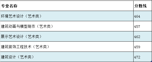 2021山东城市建设职业学院艺术类录取分数线（含2019-2020历年）