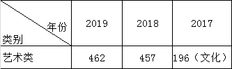 2021山东城市建设职业学院艺术类录取分数线（含2019-2020历年）