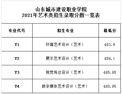 2021山东城市建设职业学院艺术类录取分数线（含2019-2020历年）