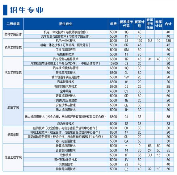 2022山东理工职业学院招生计划-各专业招生人数是多少