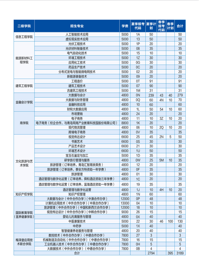 2022山东理工职业学院招生计划-各专业招生人数是多少