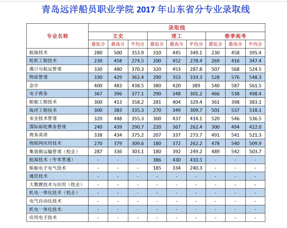 2020青岛远洋船员职业学院录取分数线一览表（含2018-2019历年）