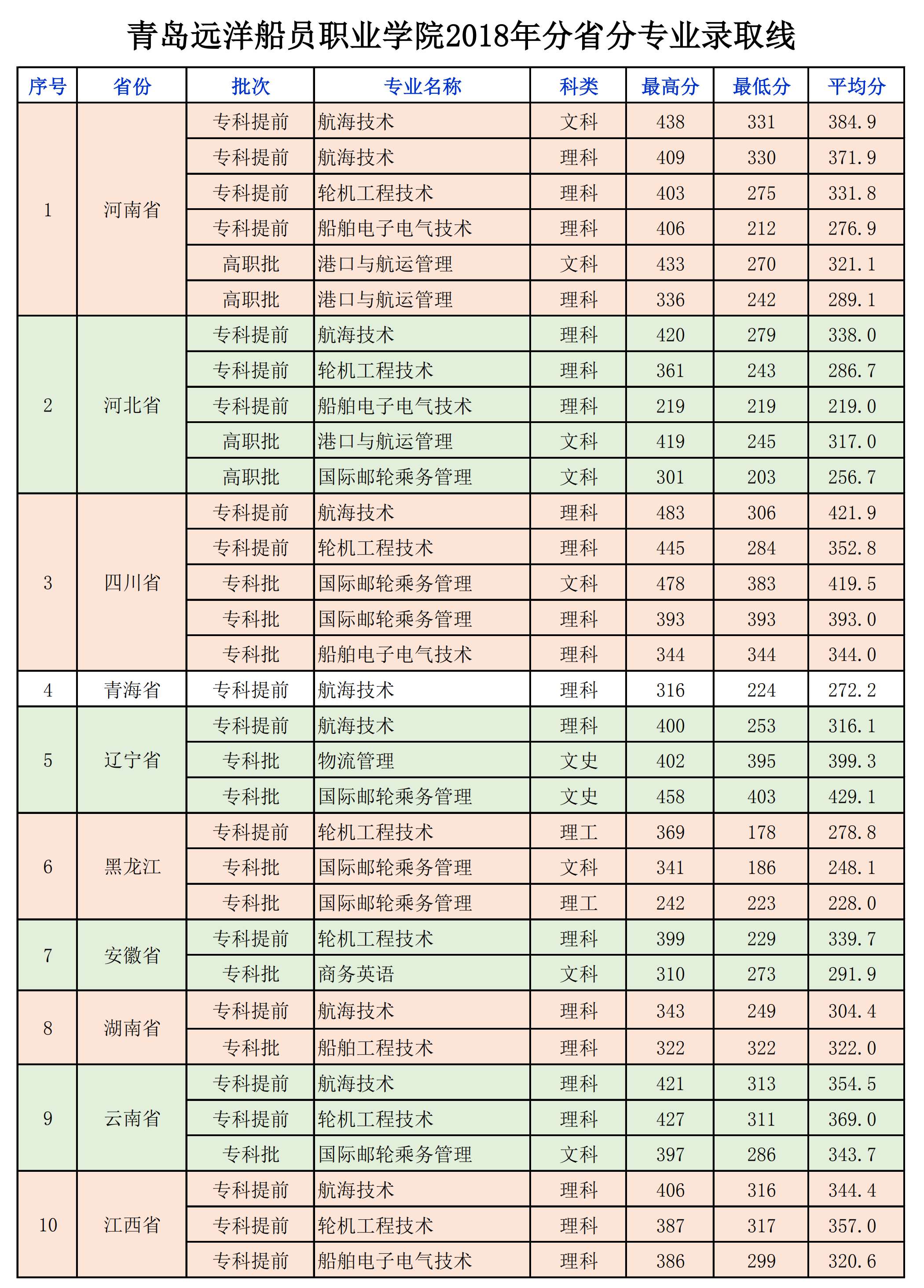 2020青岛远洋船员职业学院录取分数线一览表（含2018-2019历年）