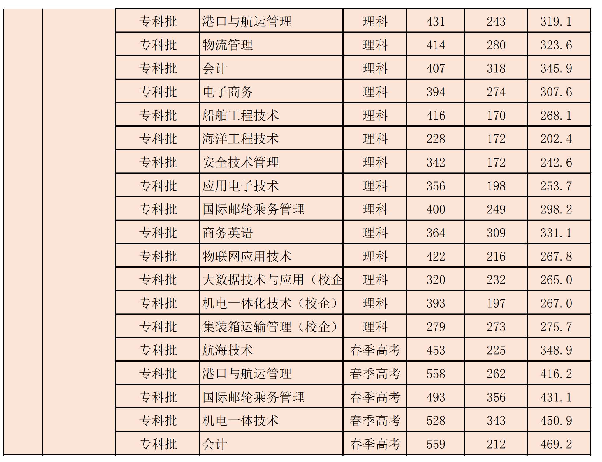 2020青岛远洋船员职业学院录取分数线一览表（含2018-2019历年）