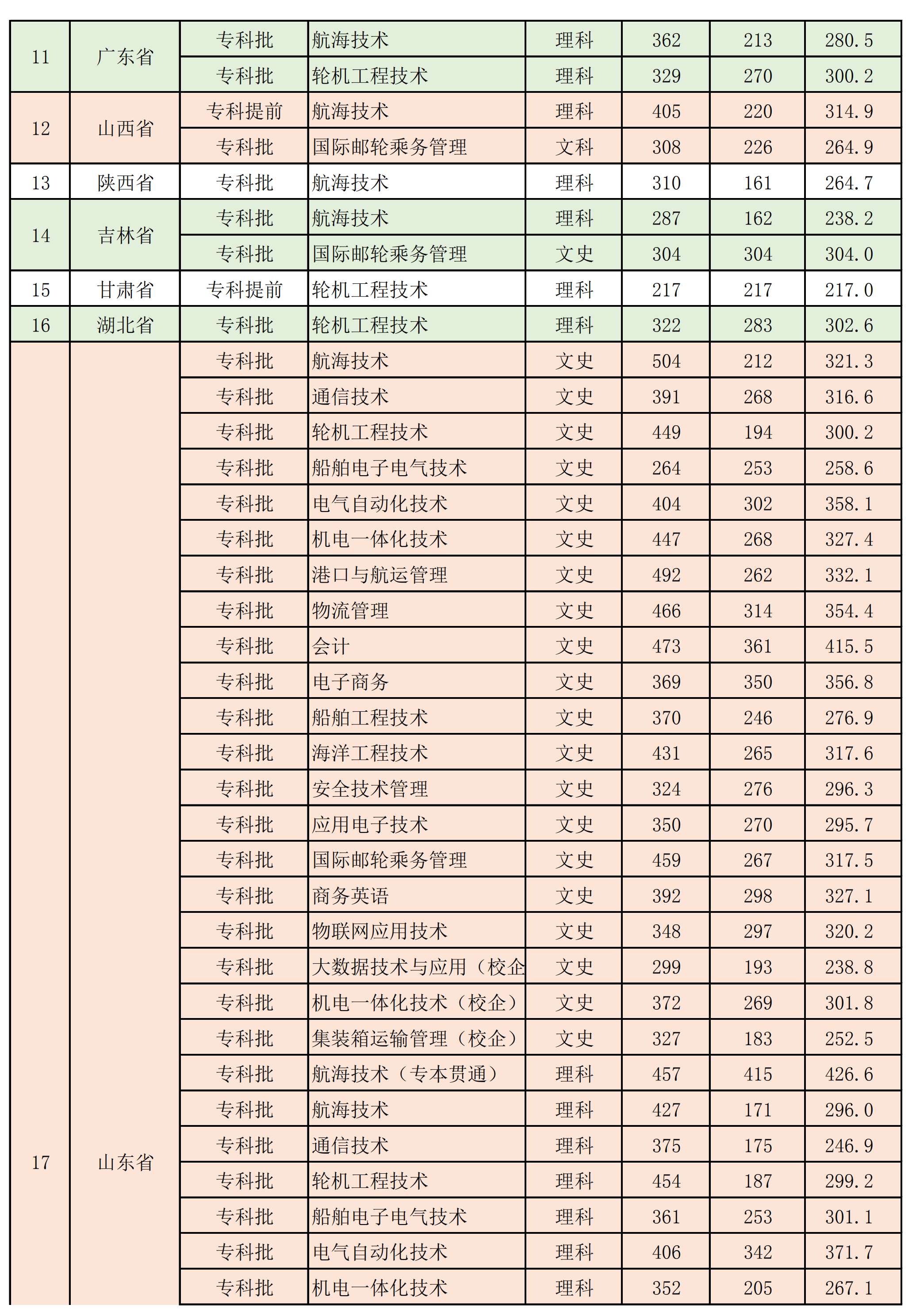 2020青岛远洋船员职业学院录取分数线一览表（含2018-2019历年）