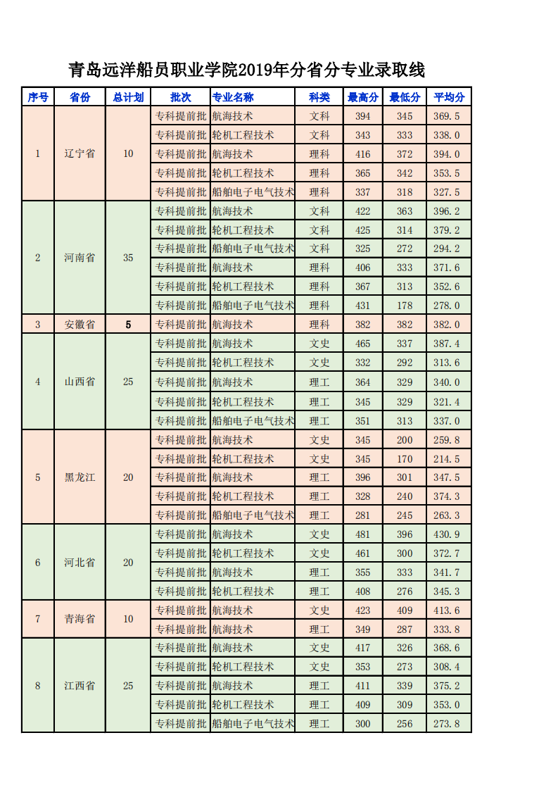 2020青岛远洋船员职业学院录取分数线一览表（含2018-2019历年）