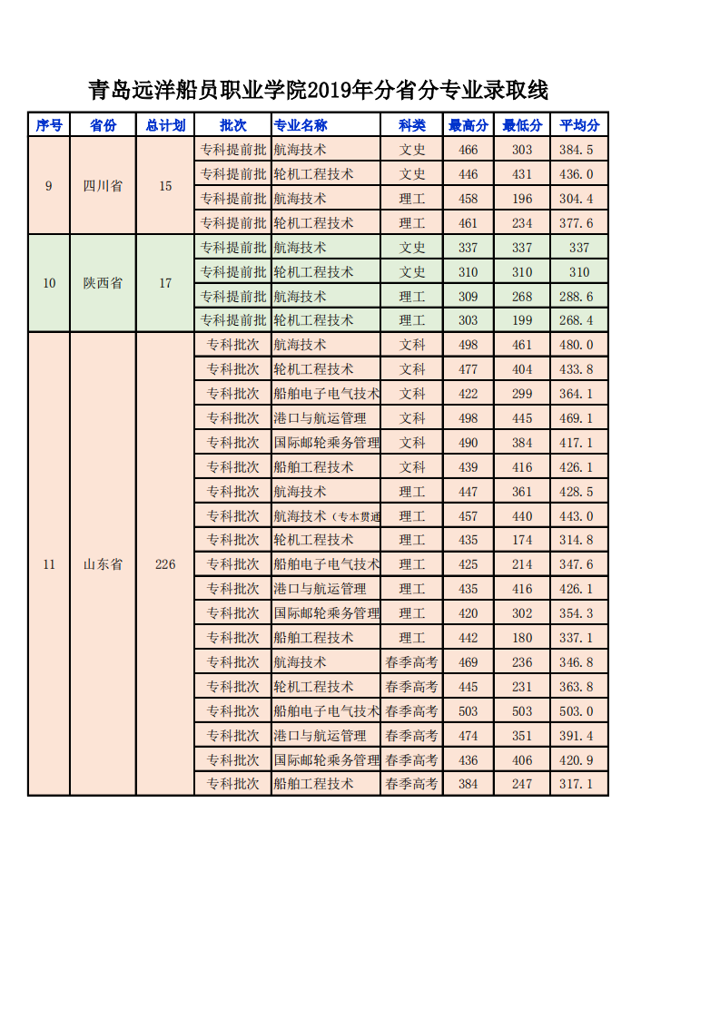 2020青岛远洋船员职业学院录取分数线一览表（含2018-2019历年）