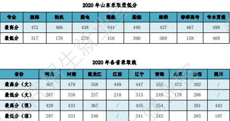 2020青岛远洋船员职业学院录取分数线一览表（含2018-2019历年）