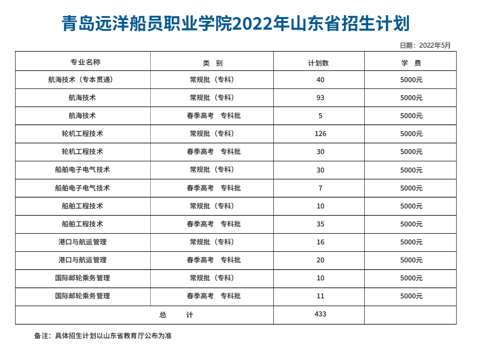 2022青岛远洋船员职业学院招生计划-各专业招生人数是多少