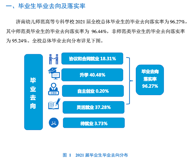 济南幼儿师范高等专科学校就业率及就业前景怎么样（含2021届就业质量报告）