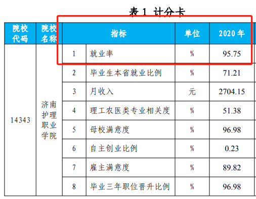 济南护理职业学院就业率及就业前景怎么样（含2022年高等职业教育质量年度报告）