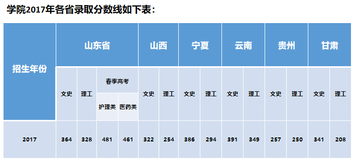 2021泰山护理职业学院录取分数线一览表（含2019-2020历年）