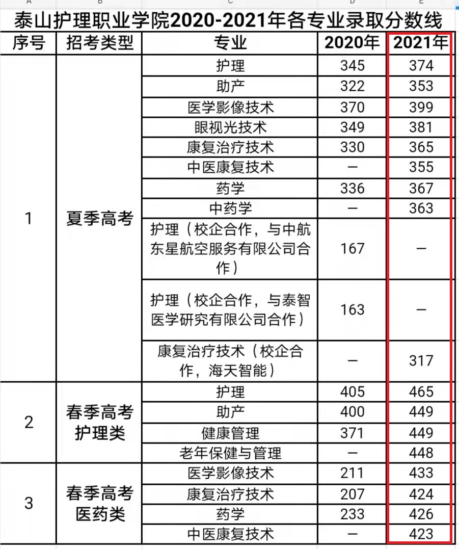 2021泰山护理职业学院录取分数线一览表（含2019-2020历年）