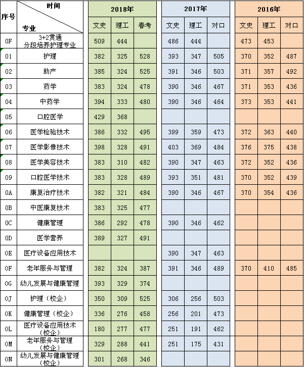 2021潍坊护理职业学院录取分数线一览表（含2019-2020历年）