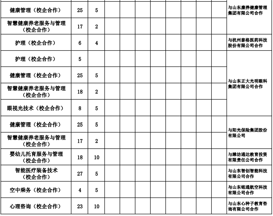 2022潍坊护理职业学院招生计划-各专业招生人数是多少