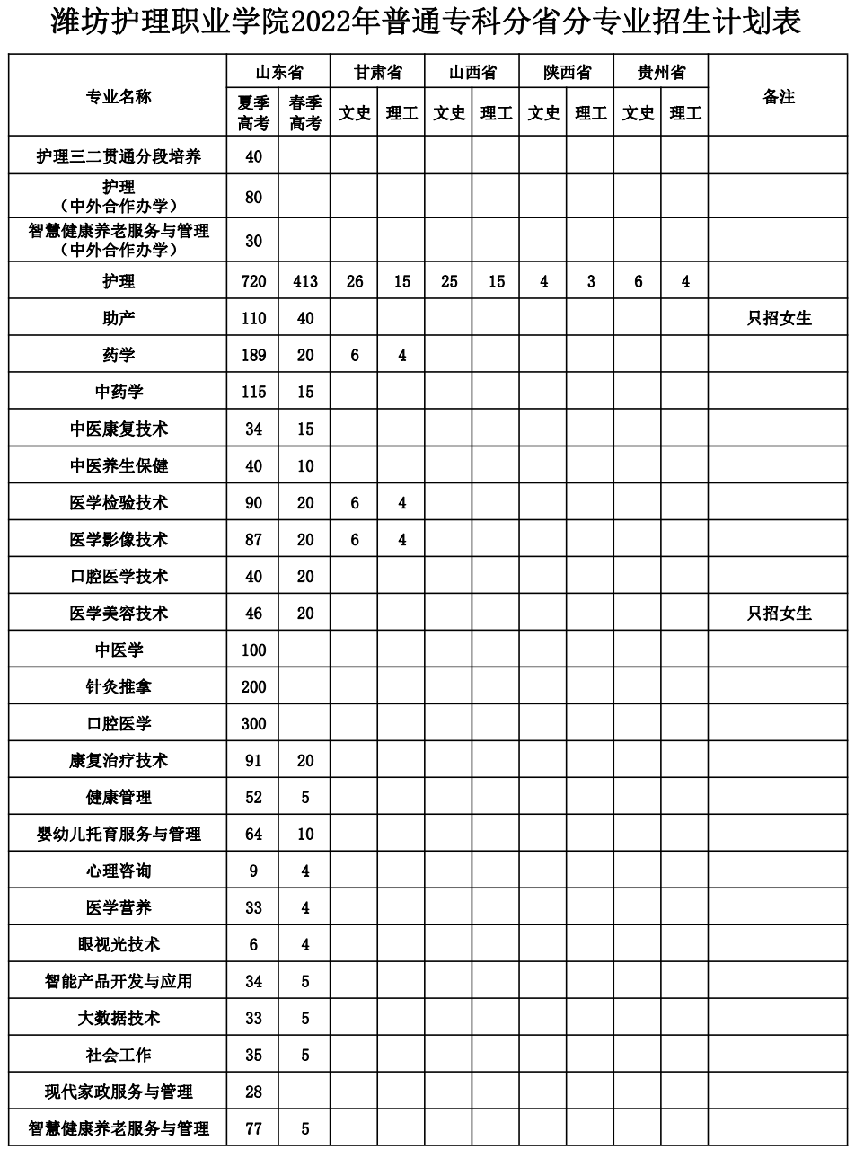 2022潍坊护理职业学院招生计划-各专业招生人数是多少