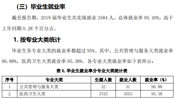 潍坊护理职业学院就业率及就业前景怎么样（含2022年高等职业教育质量年度报告）