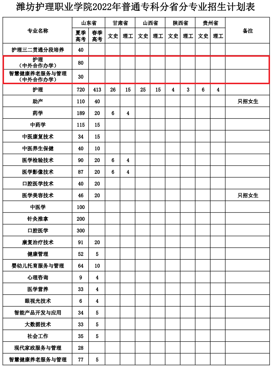 潍坊护理职业学院中外合作办学专业有哪些？