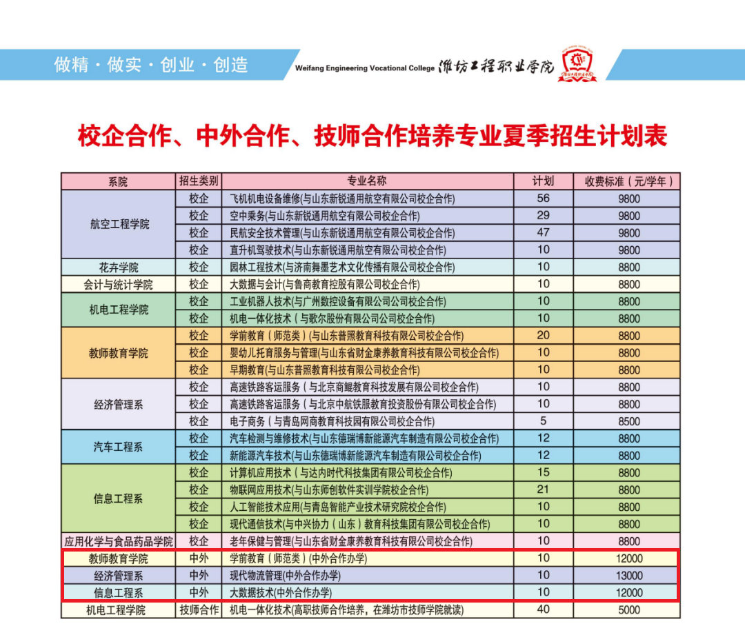 2022潍坊工程职业学院中外合作办学招生计划-各专业招生人数是多少