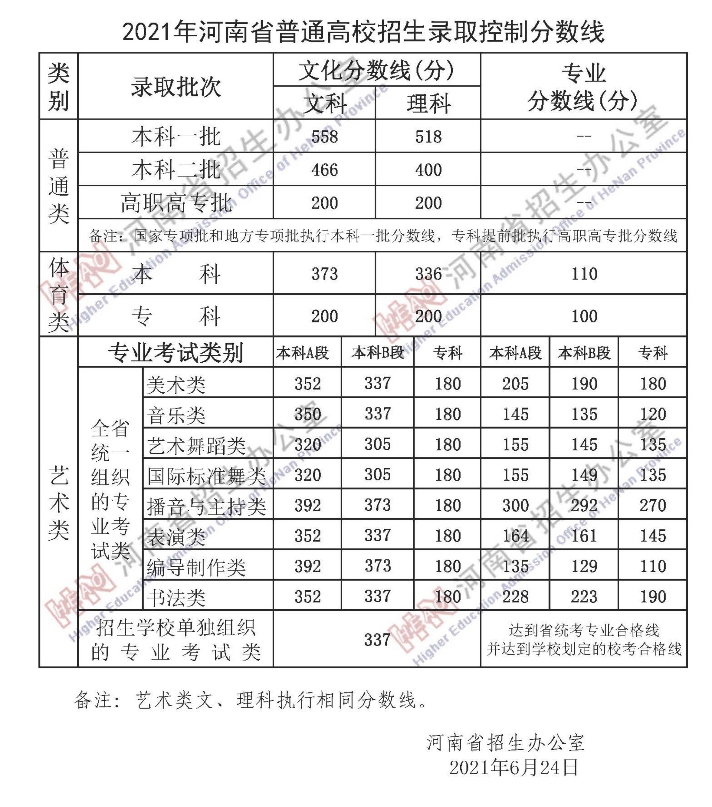 2021华北水利水电大学艺术类分数线是多少分