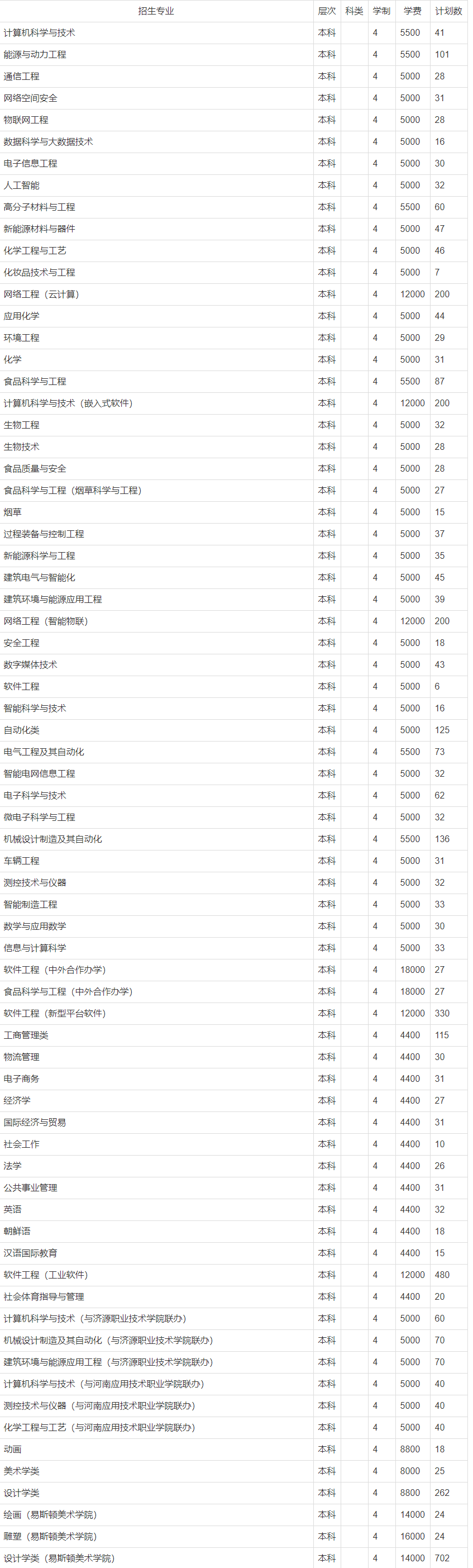 郑州轻工业大学有哪些专业？