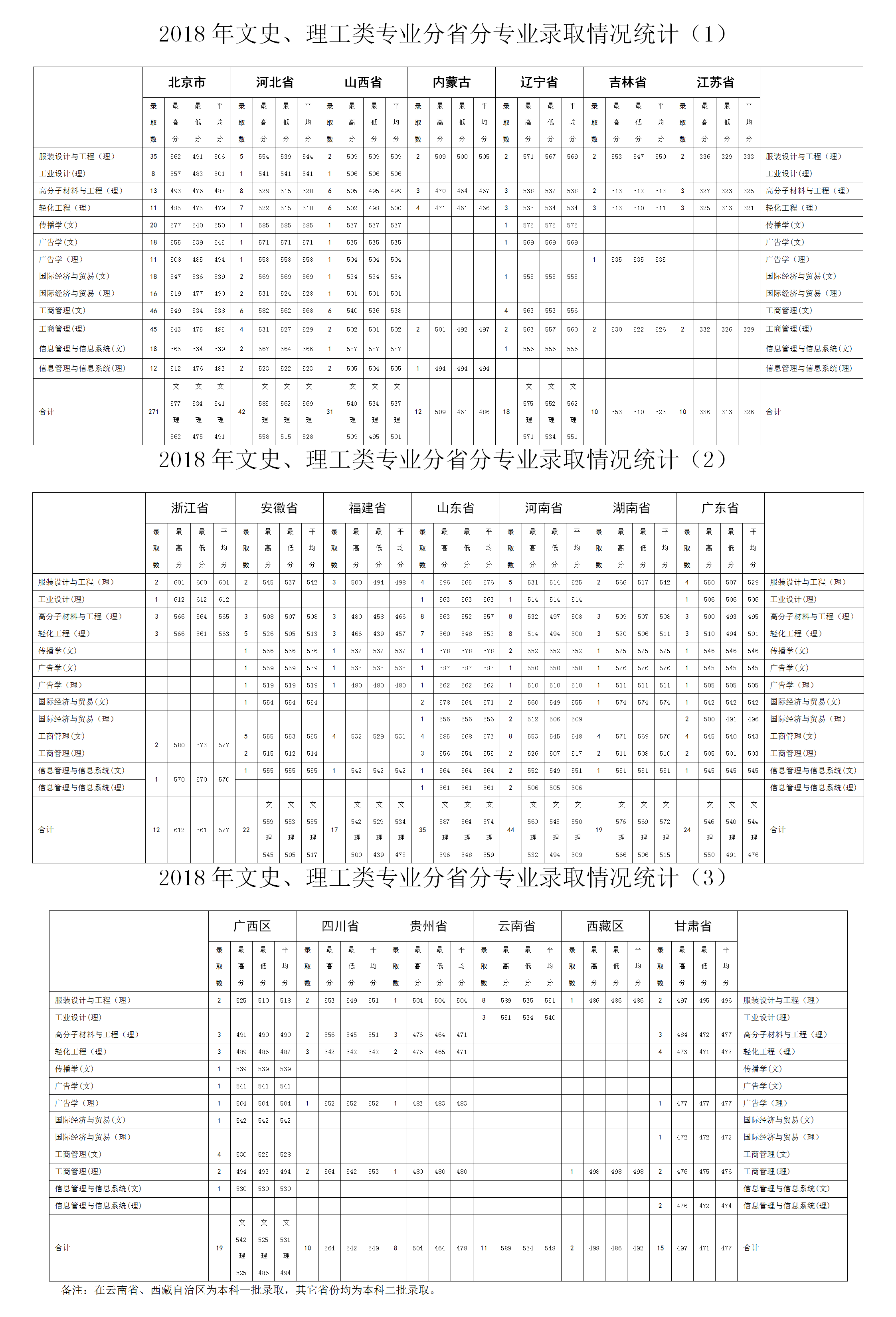 2021北京服装学院录取分数线一览表（含2019-2020历年）