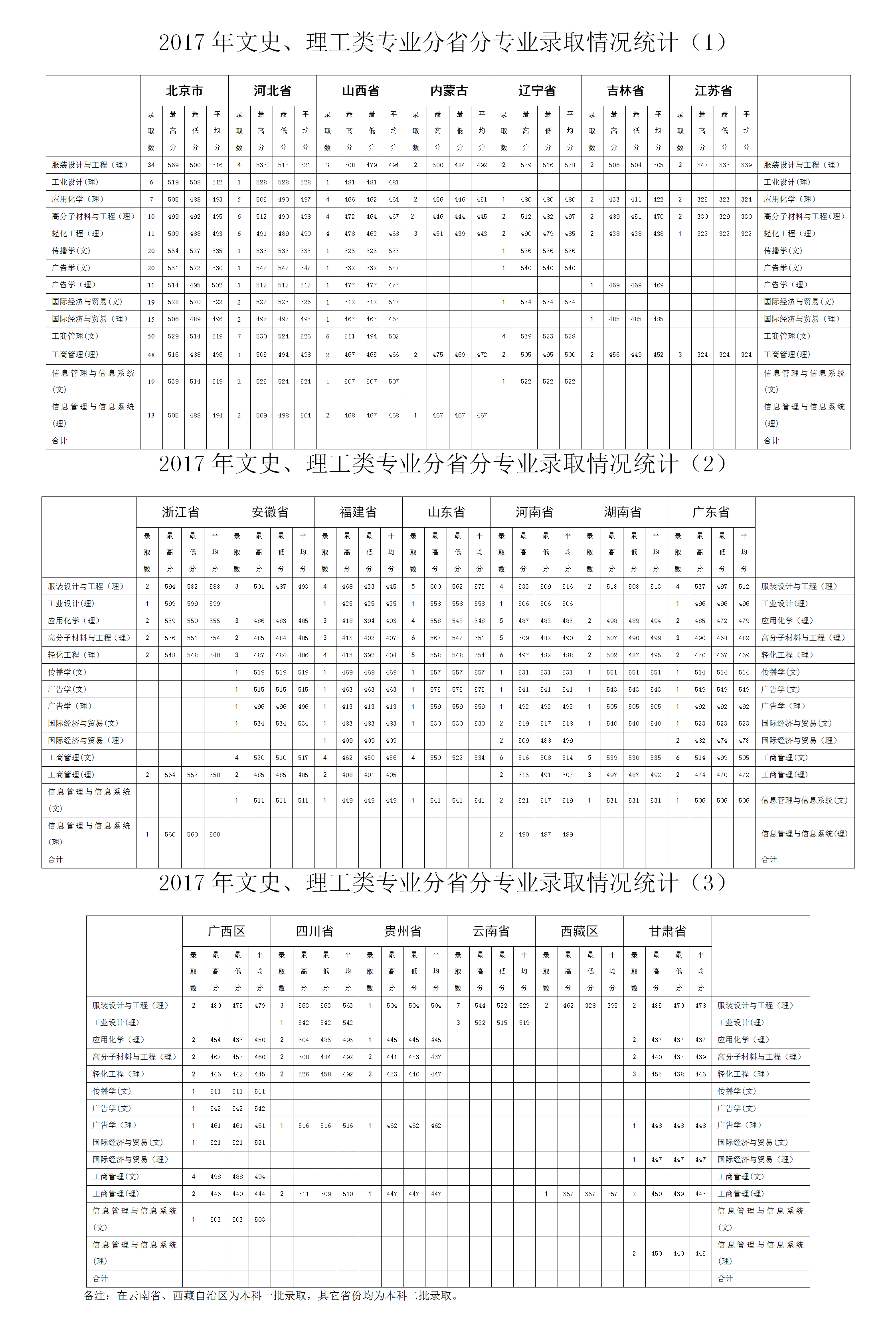 2021北京服装学院录取分数线一览表（含2019-2020历年）