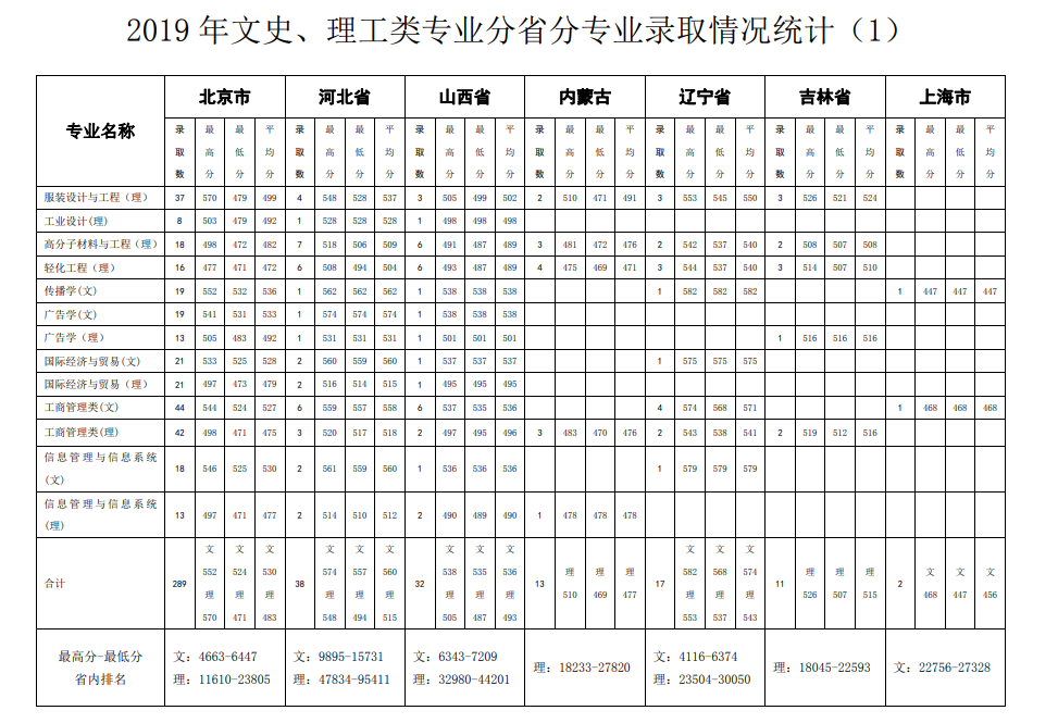 2021北京服装学院录取分数线一览表（含2019-2020历年）