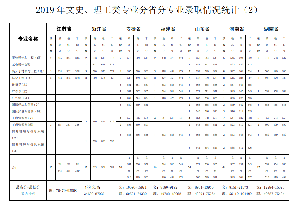 2021北京服装学院录取分数线一览表（含2019-2020历年）