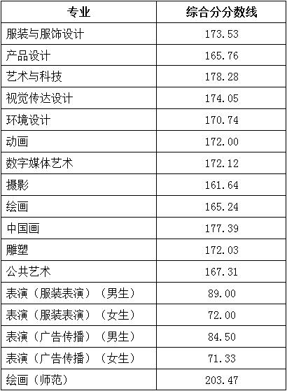 2021北京服装学院录取分数线一览表（含2019-2020历年）