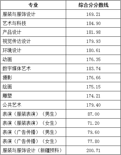 2021北京服装学院录取分数线一览表（含2019-2020历年）