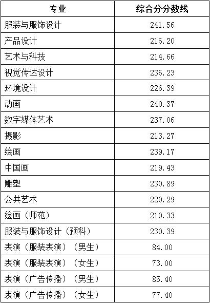 2021北京服装学院录取分数线一览表（含2019-2020历年）