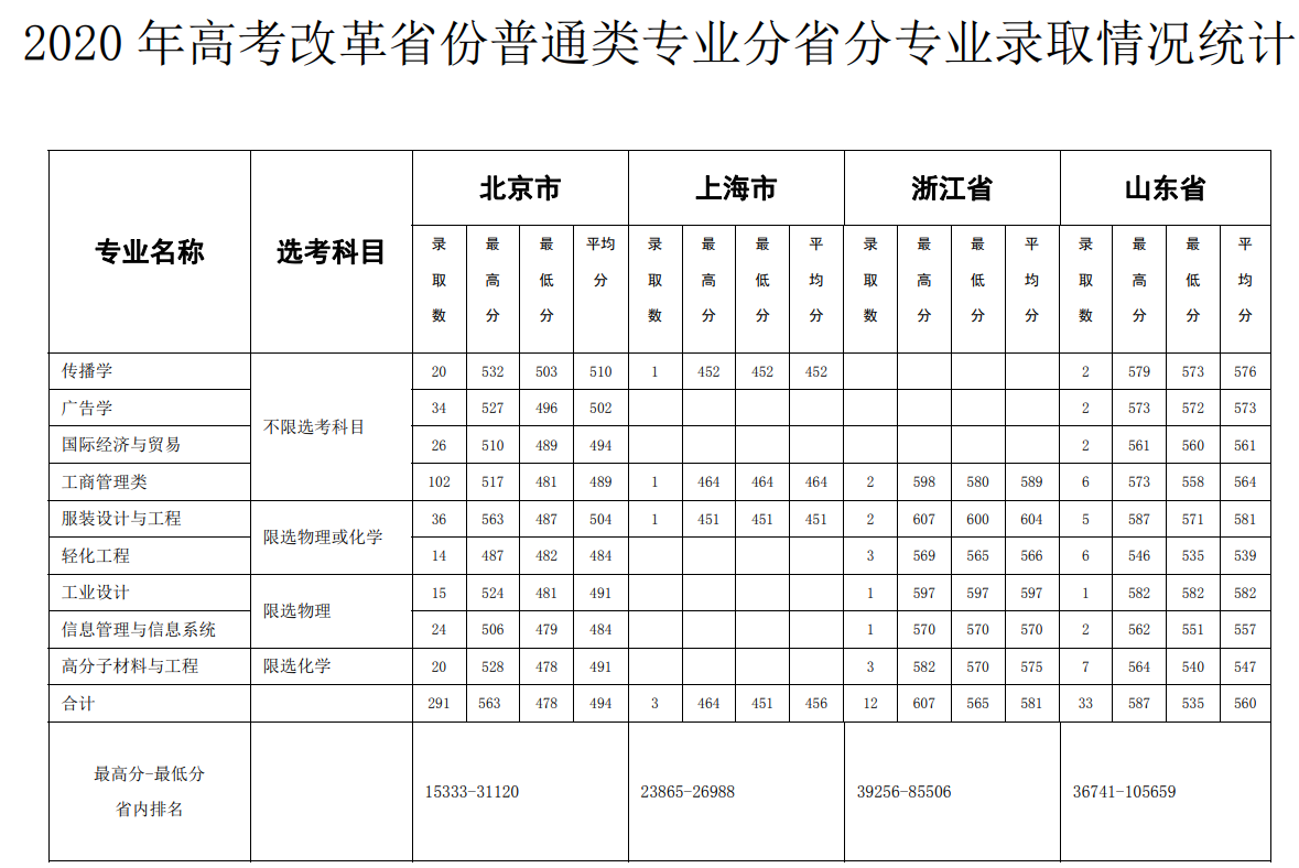 2021北京服装学院录取分数线一览表（含2019-2020历年）