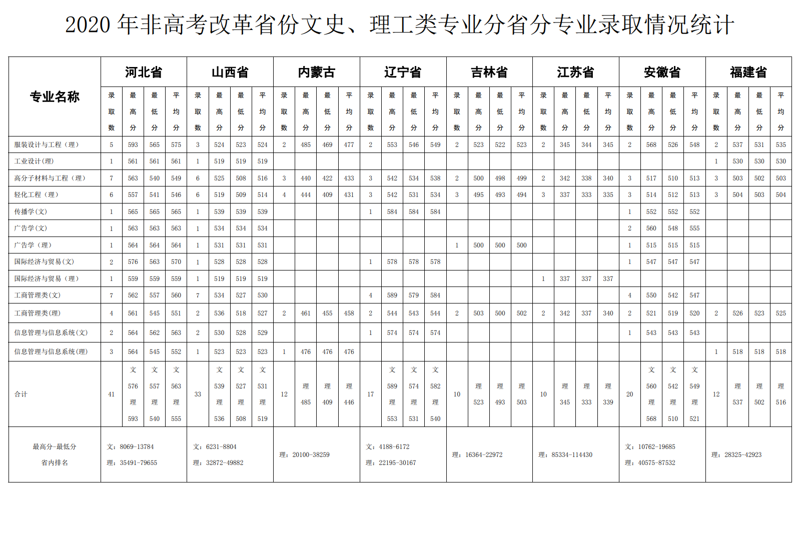 2021北京服装学院录取分数线一览表（含2019-2020历年）