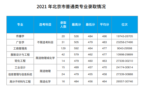 2021北京服装学院录取分数线一览表（含2019-2020历年）